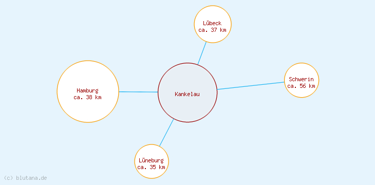Distanzen Kankelau