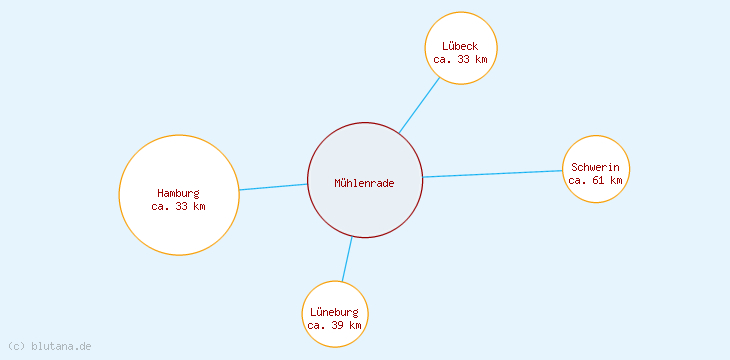 Distanzen Mühlenrade