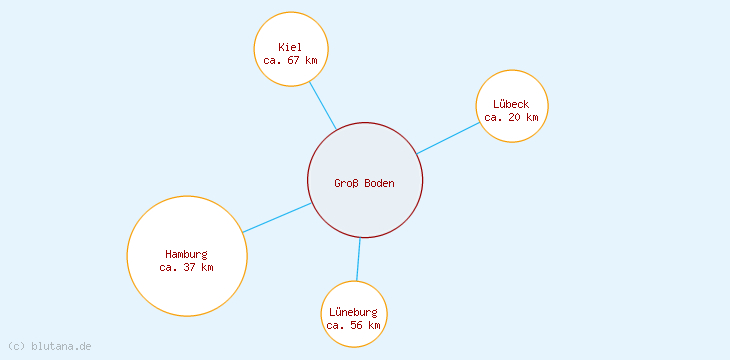 Distanzen Groß Boden