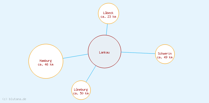Distanzen Lankau