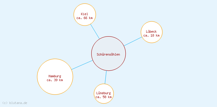 Distanzen Schürensöhlen