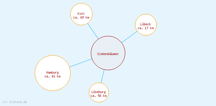 Distanzen Siebenbäumen