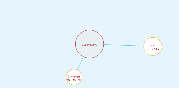 Distanzen Oldenswort