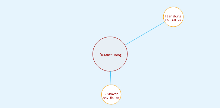Distanzen Tümlauer Koog