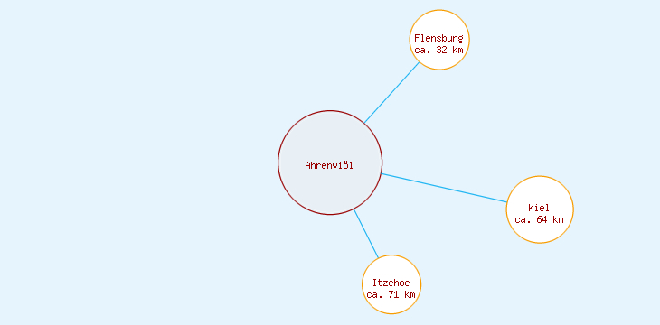 Distanzen Ahrenviöl