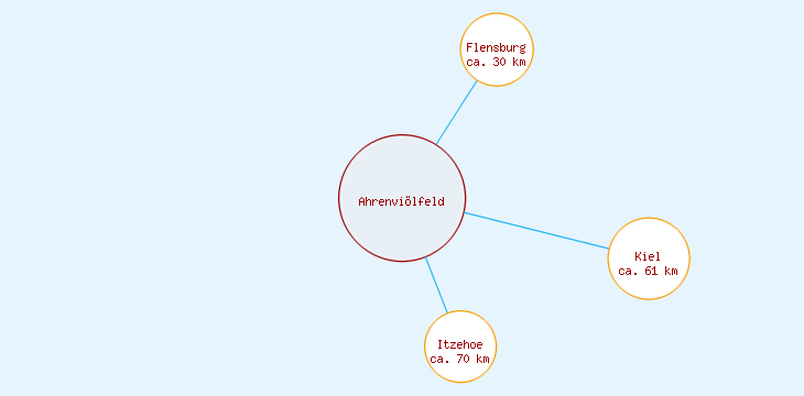 Distanzen Ahrenviölfeld