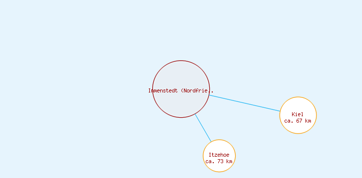 Distanzen Immenstedt (Nordfriesland)