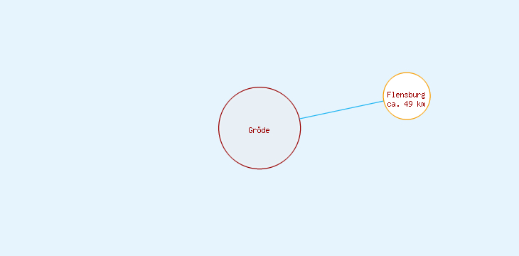 Distanzen Gröde