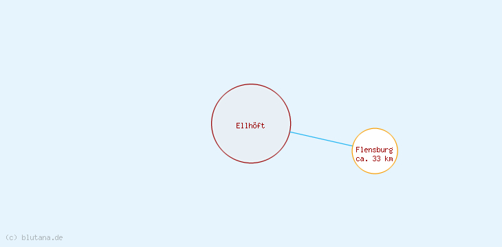 Distanzen Ellhöft