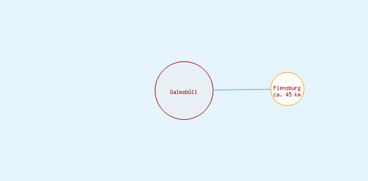 Distanzen Galmsbüll