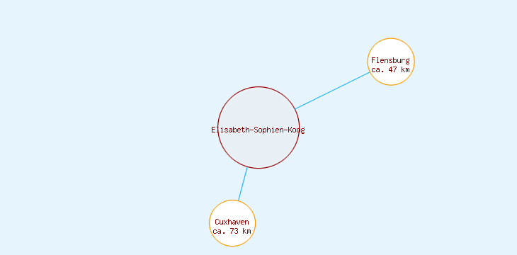Distanzen Elisabeth-Sophien-Koog