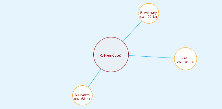 Distanzen Koldenbüttel