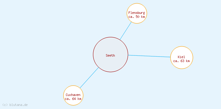 Distanzen Seeth