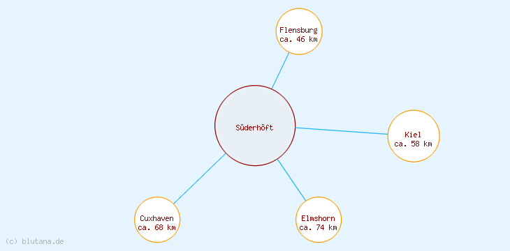 Distanzen Süderhöft