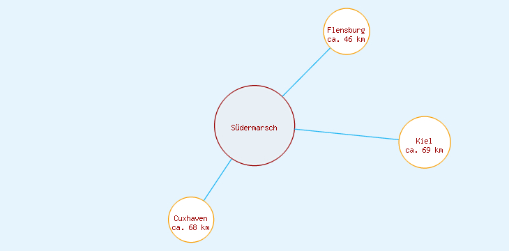 Distanzen Südermarsch