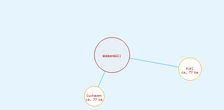 Distanzen Wobbenbüll
