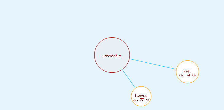 Distanzen Ahrenshöft