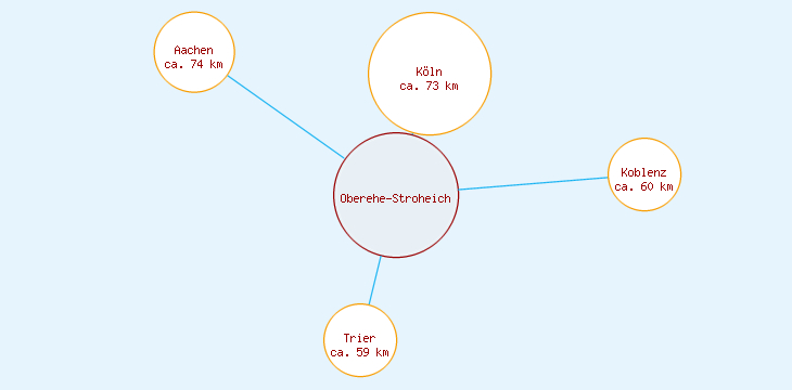 Distanzen Oberehe-Stroheich