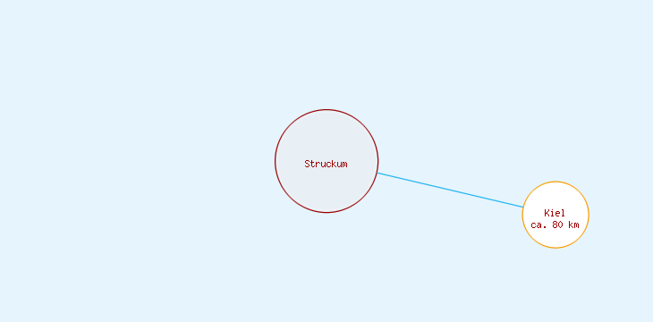 Distanzen Struckum