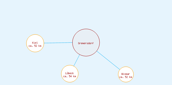 Distanzen Gremersdorf