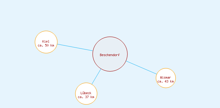 Distanzen Beschendorf