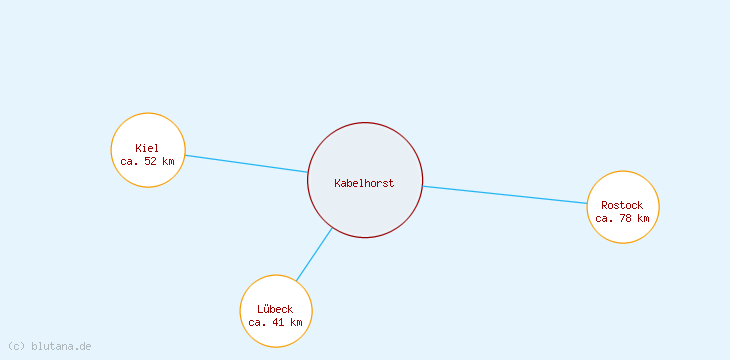 Distanzen Kabelhorst
