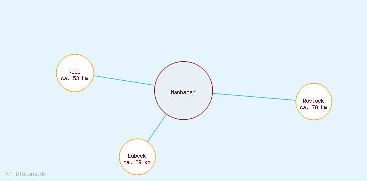 Distanzen Manhagen