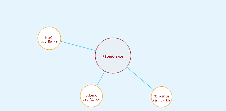 Distanzen Altenkrempe