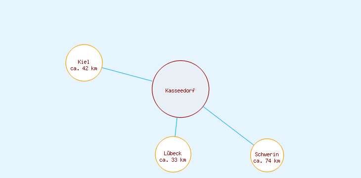 Distanzen Kasseedorf