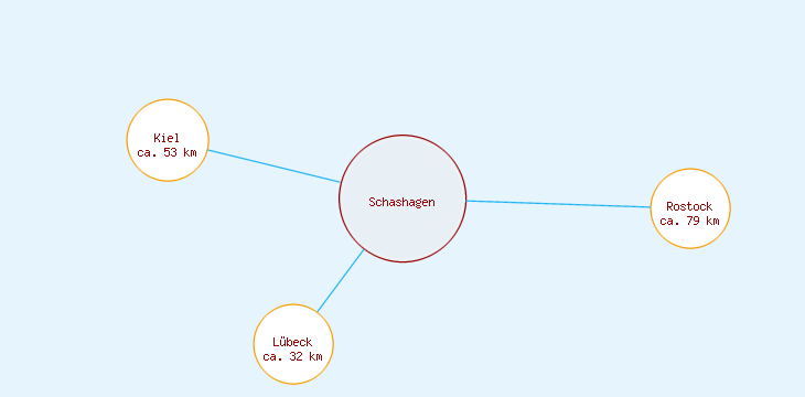 Distanzen Schashagen