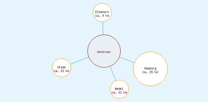 Distanzen Uetersen