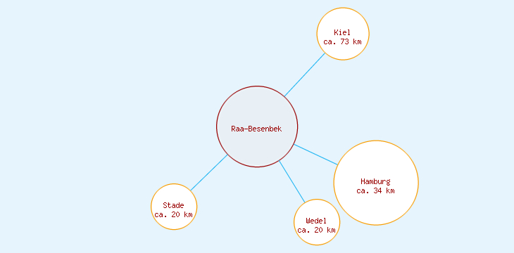 Distanzen Raa-Besenbek