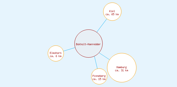 Distanzen Bokholt-Hanredder