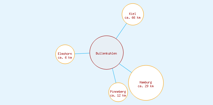 Distanzen Bullenkuhlen