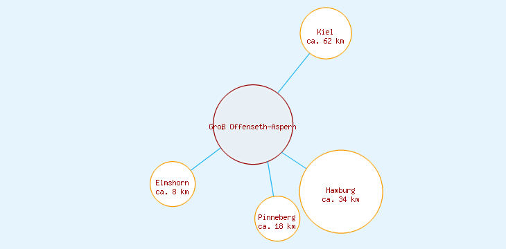 Distanzen Groß Offenseth-Aspern