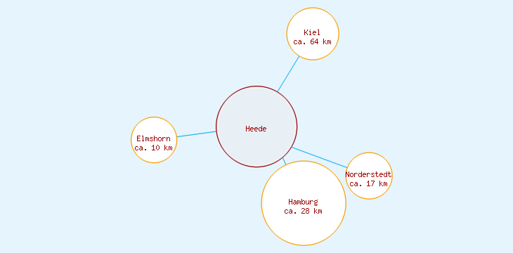Distanzen Heede