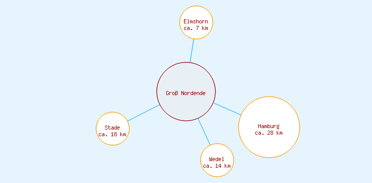 Distanzen Groß Nordende