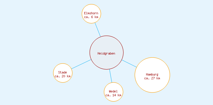 Distanzen Heidgraben