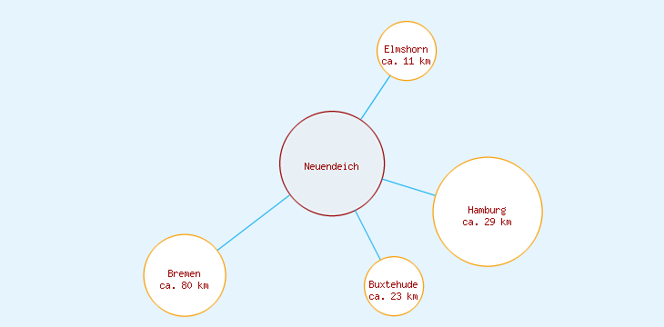 Distanzen Neuendeich