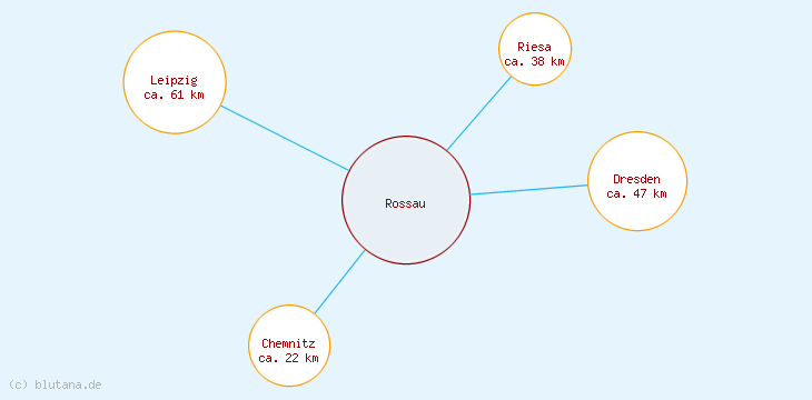 Distanzen Rossau