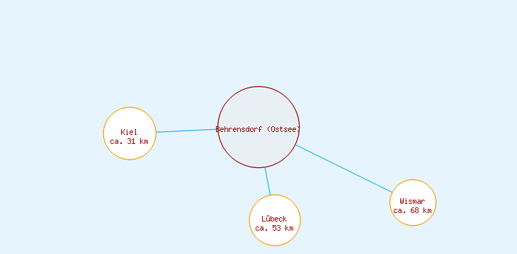 Distanzen Behrensdorf (Ostsee)