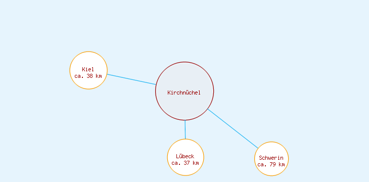 Distanzen Kirchnüchel