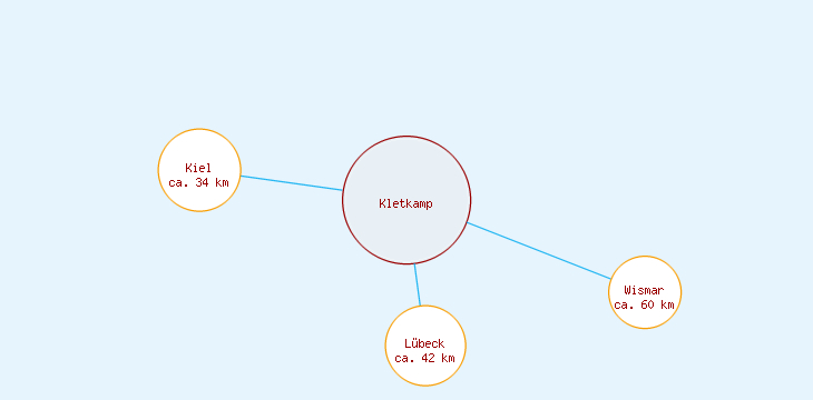Distanzen Kletkamp