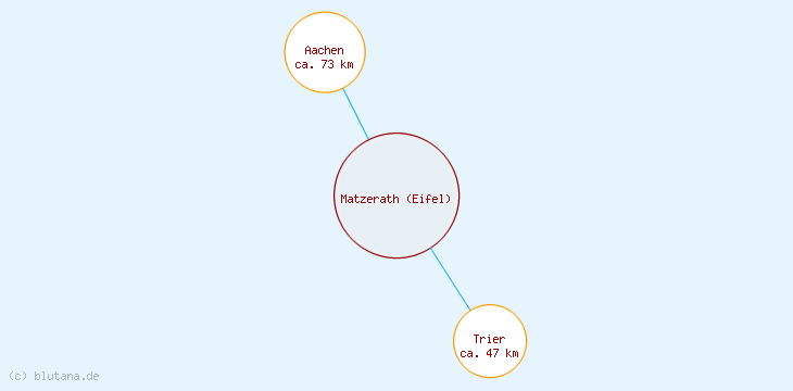 Distanzen Matzerath (Eifel)
