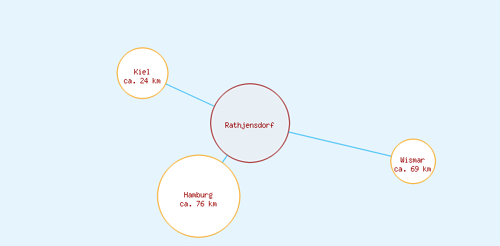 Distanzen Rathjensdorf
