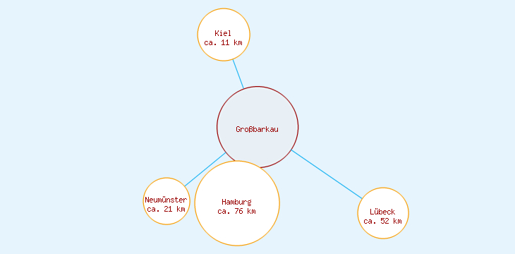 Distanzen Großbarkau