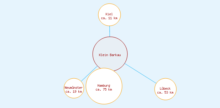 Distanzen Klein Barkau