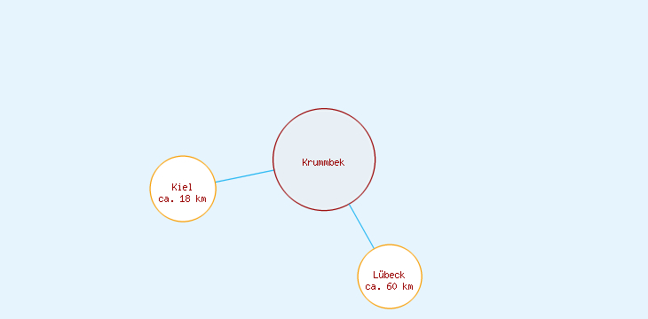 Distanzen Krummbek