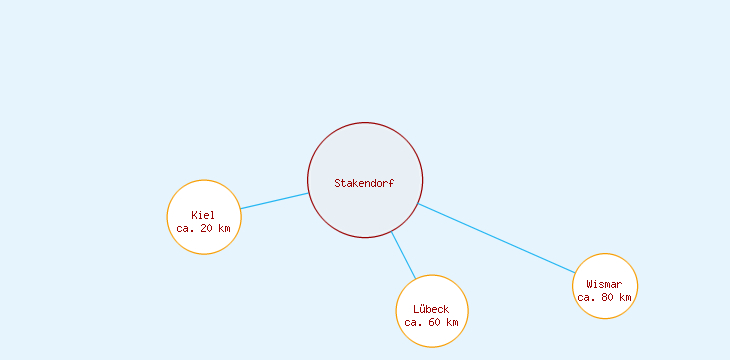 Distanzen Stakendorf