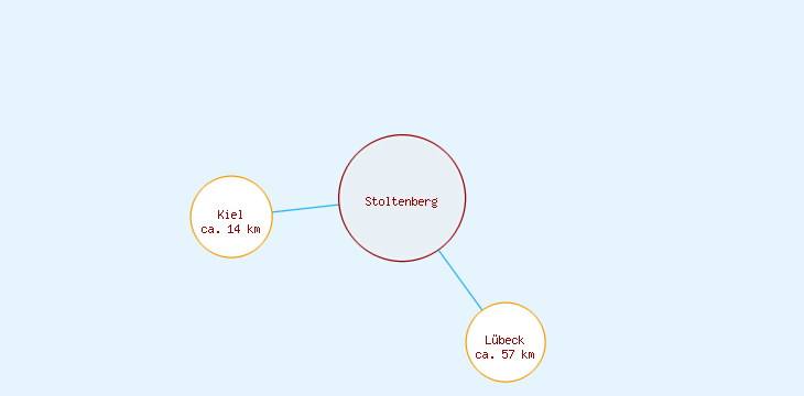 Distanzen Stoltenberg